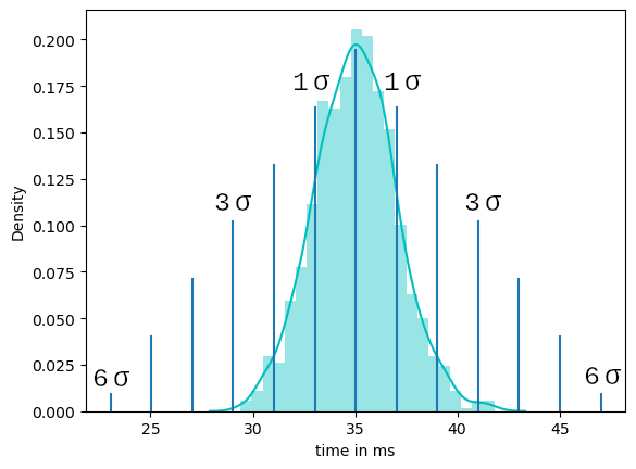 Grafik einer Gaußschen Normalverteilung mit Sigma-Grenzen