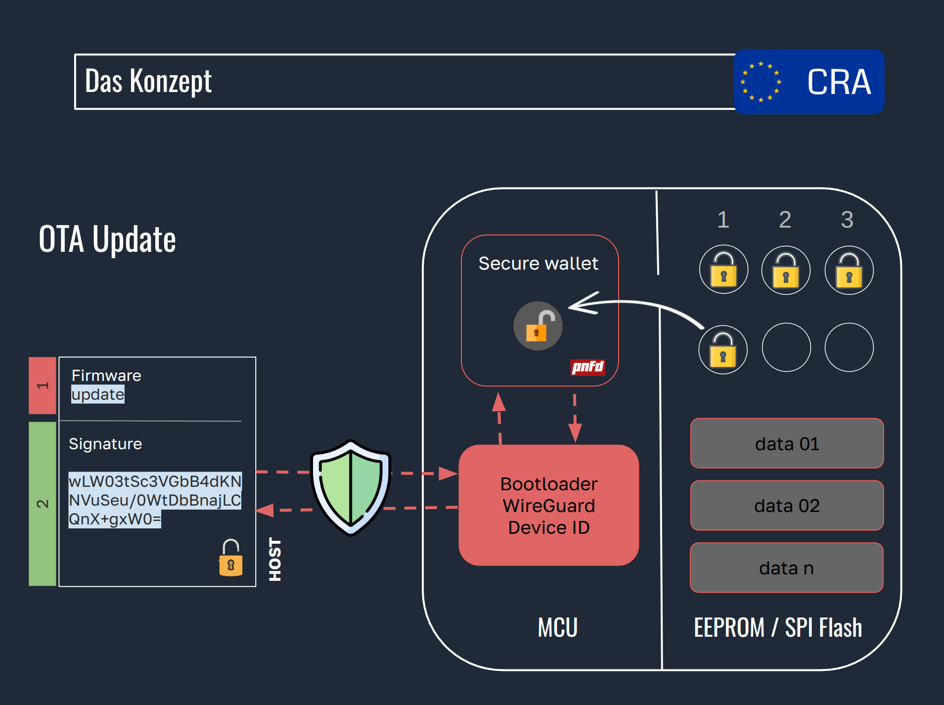Das Konzept der Secure EEPROM Wallet mit OTA und Firmware Update Mechanismus